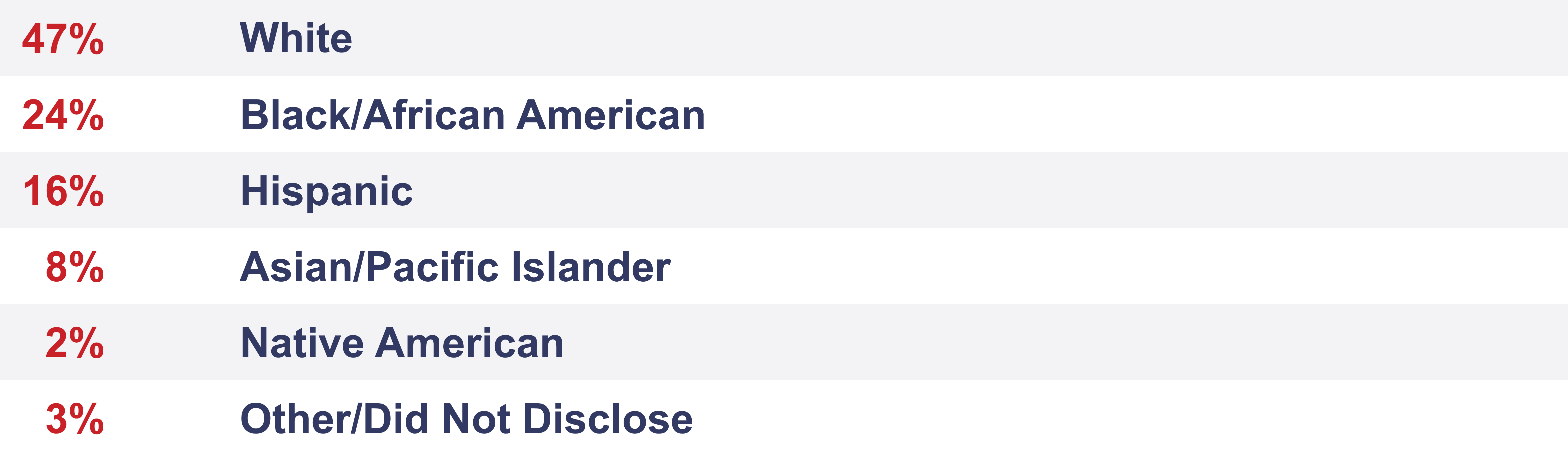 Ethnicity Stats